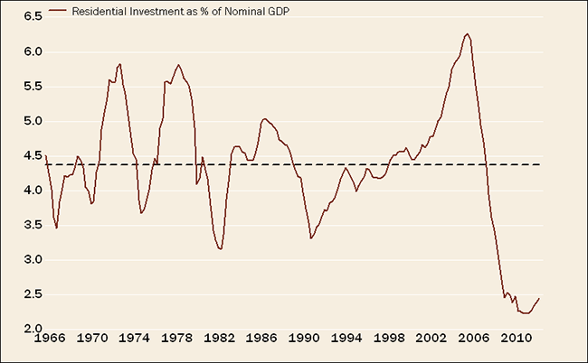 Housing Has Bottomed as % of GDP
