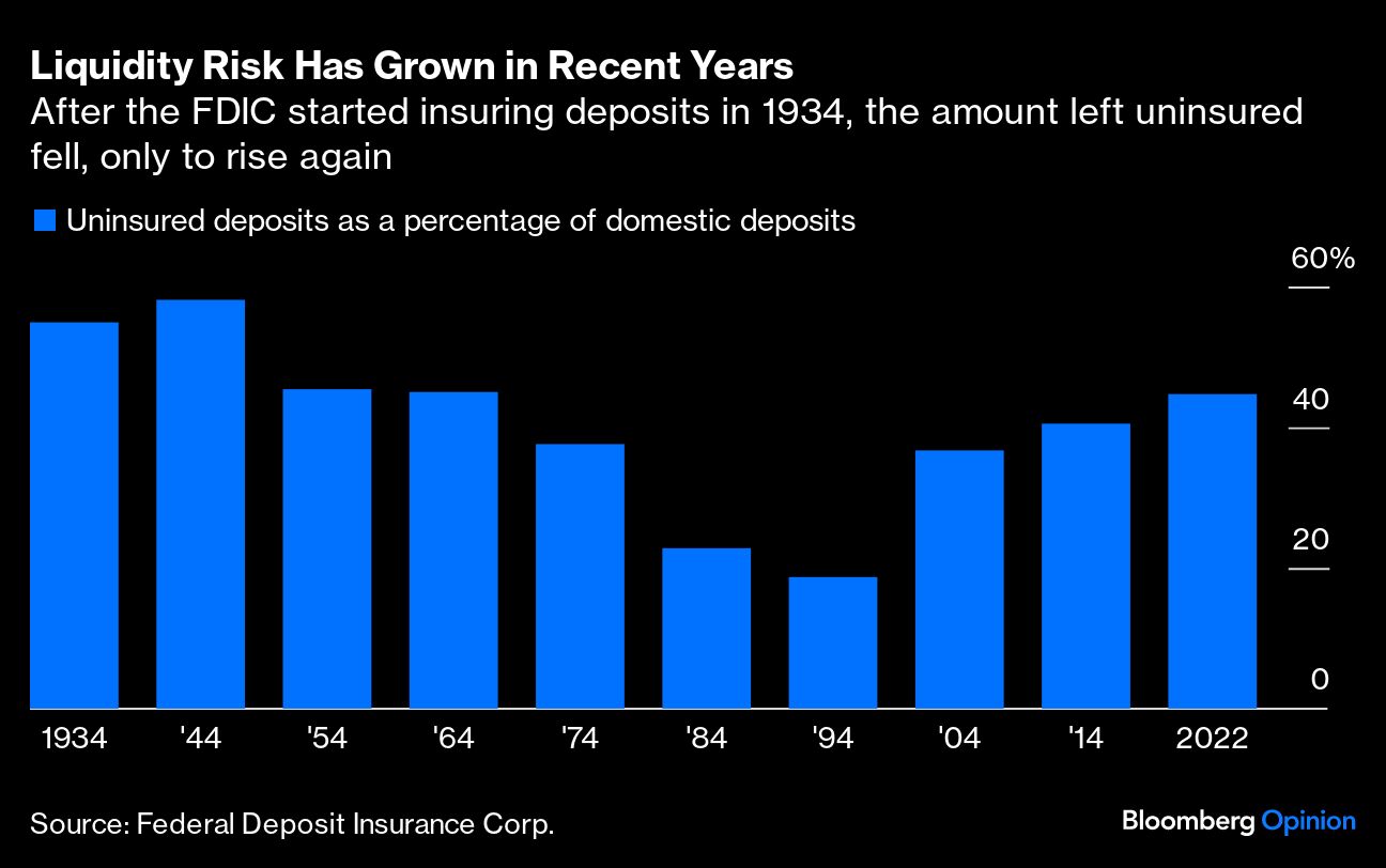 Liquidity Risk Has Grown in Recent Years