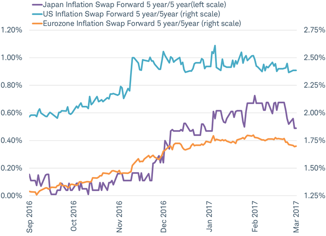 &hellip;But the outlook for future inflation stopped rising in February