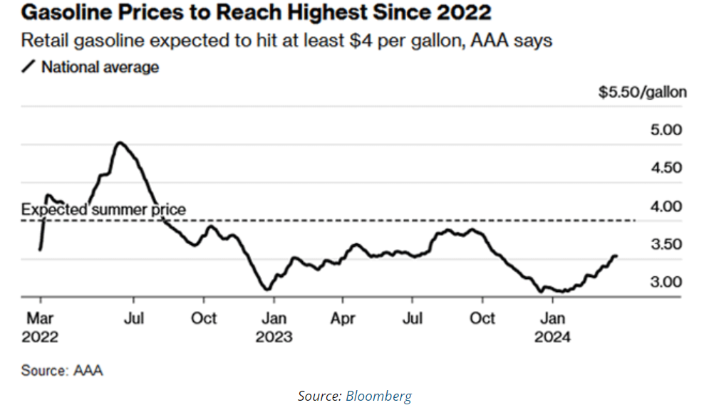 gasoline prices