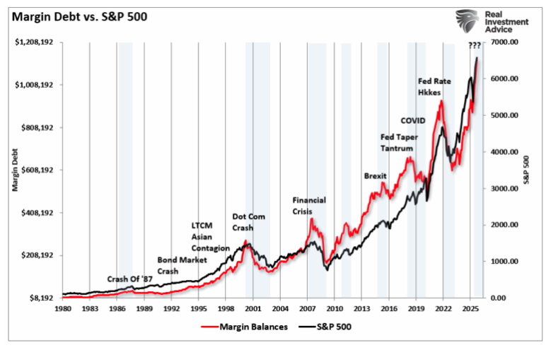 margin debt vs S&P 500