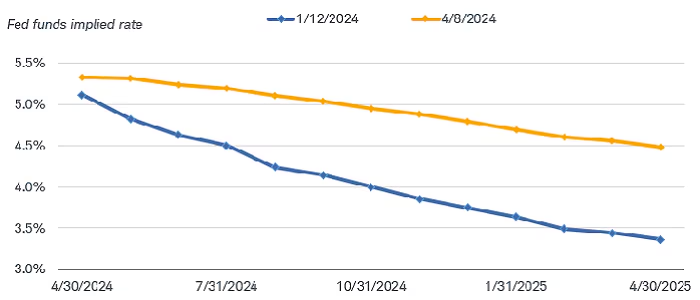 Federal funds futures have shifted since the start of the year