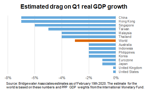 GDP growth