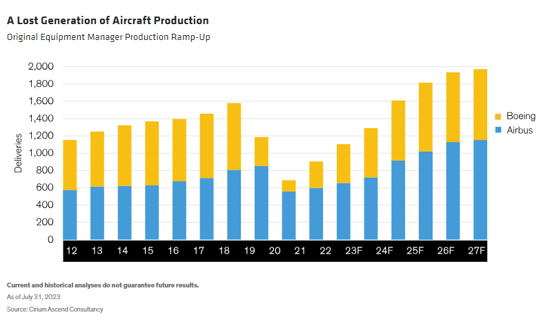 A Lost Generation of Aircraft Production