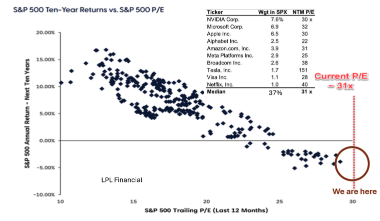S&P 500 Ten-year