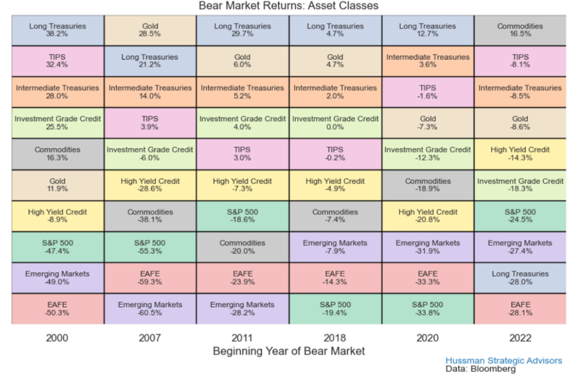 bear market returns