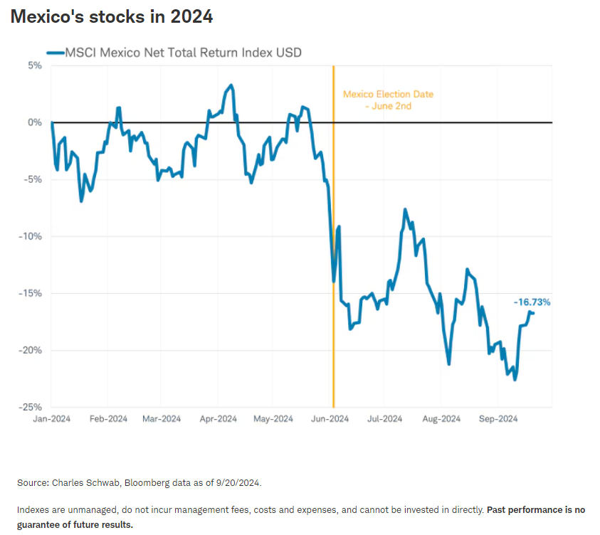 Mexico's stocks in 2024