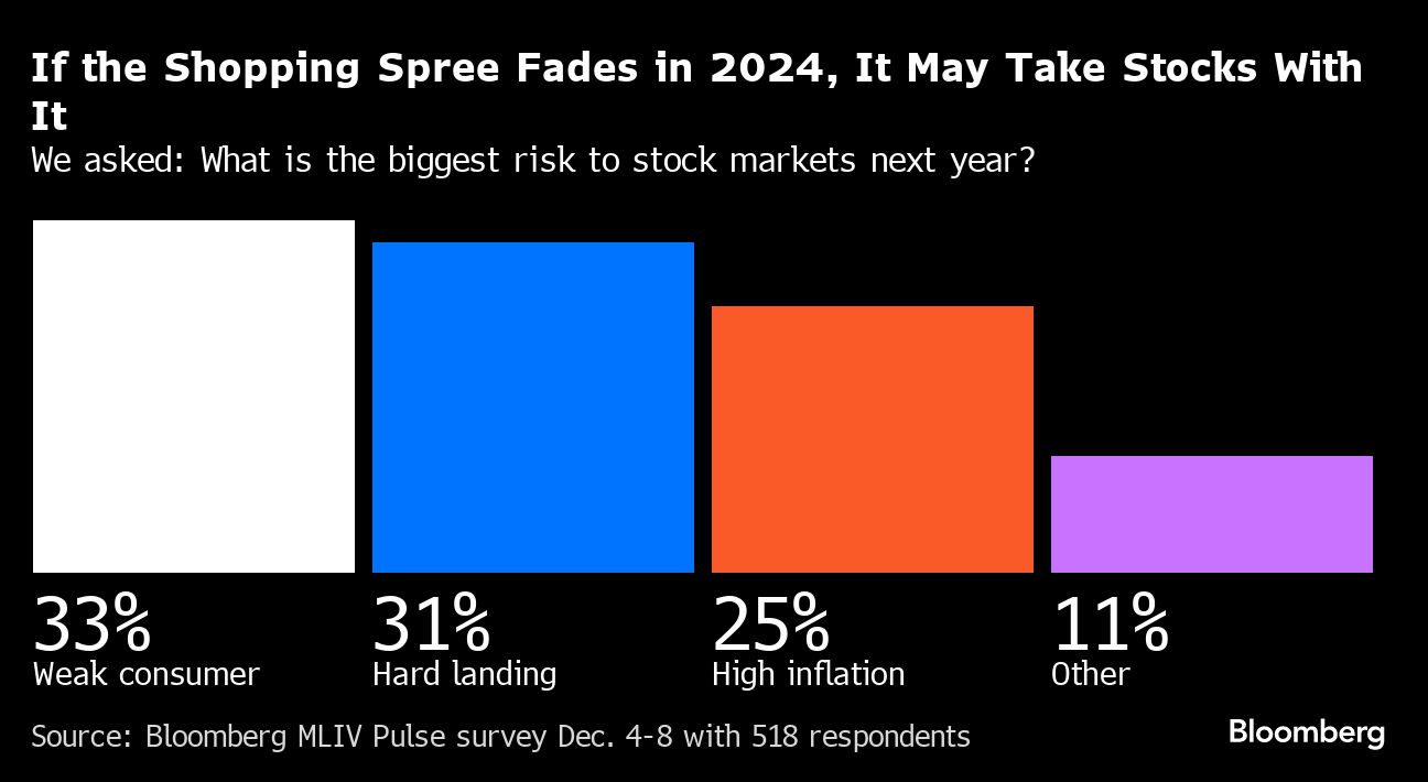 If the Shopping Spree Fades in 2024, It may Take Stocks With It
