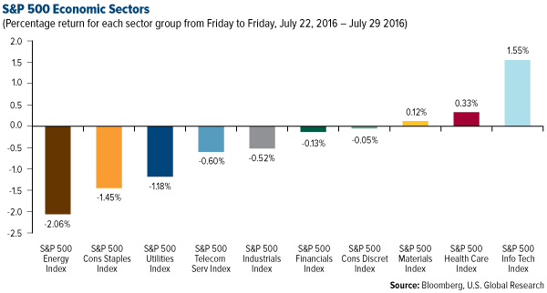 SP 500 Economic Sectors