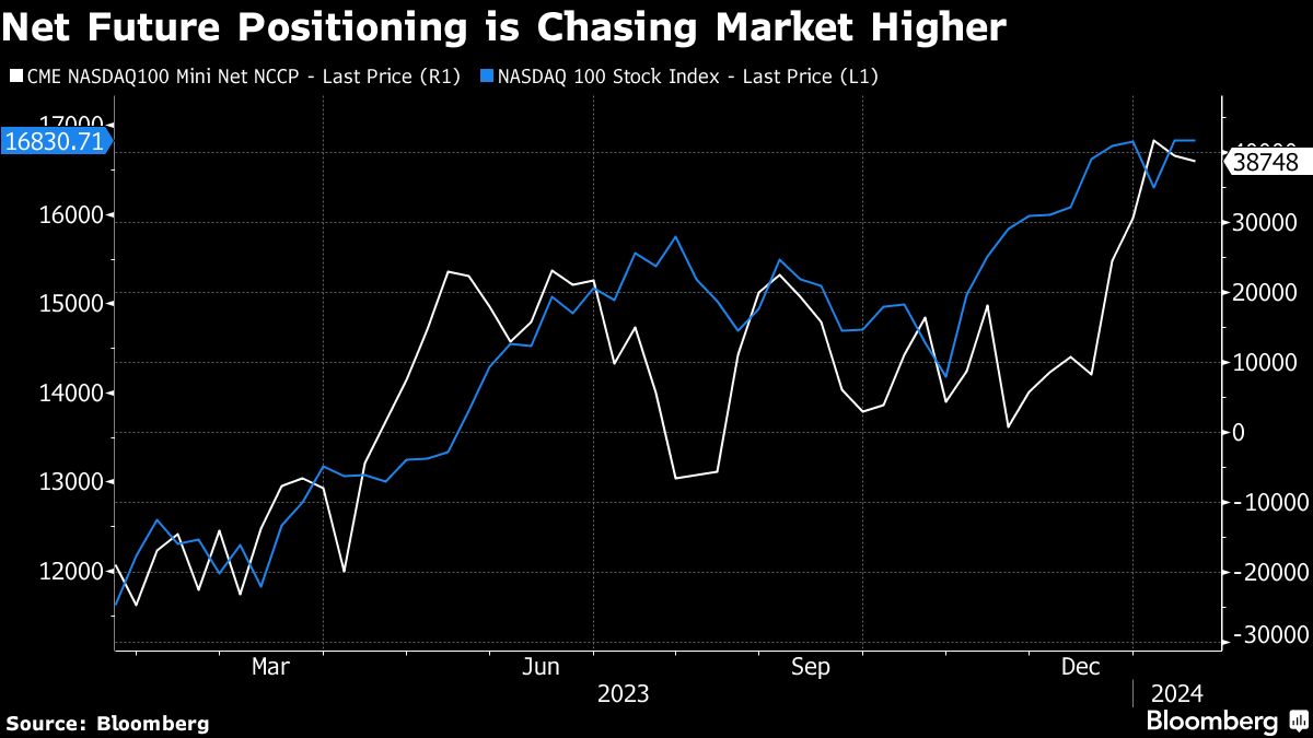 Net Future Positioning is Chasing Market Higher