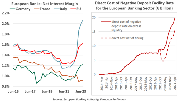 European Banks Net Interest Martin and Direct Cost of Negative Deposit Facility Rate