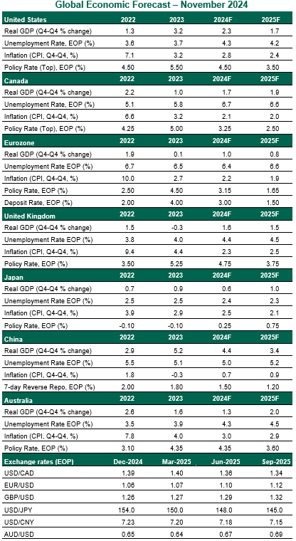 Global economic forecast - Nov 2024