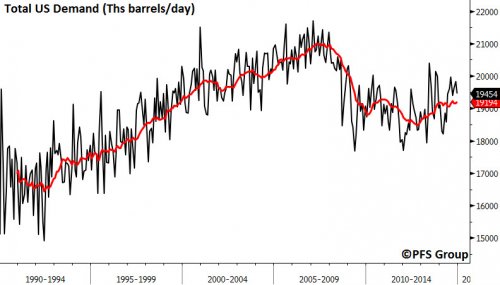 U.S. Oil Demand