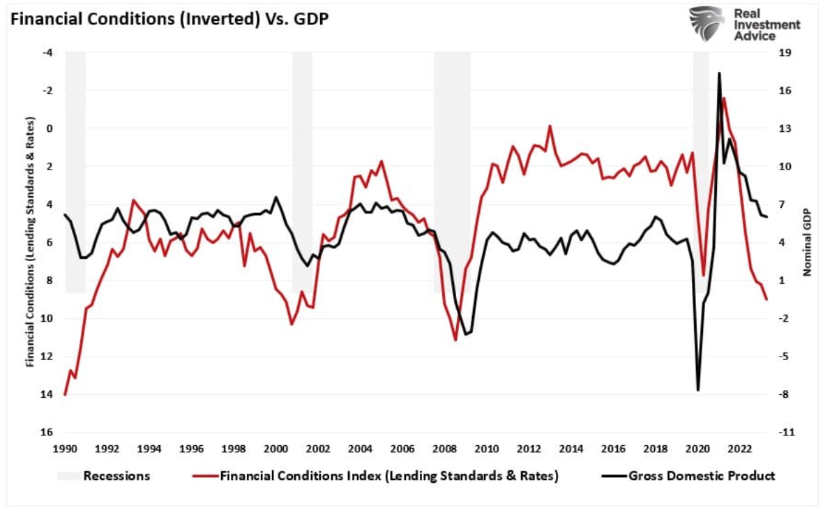 financial conditions