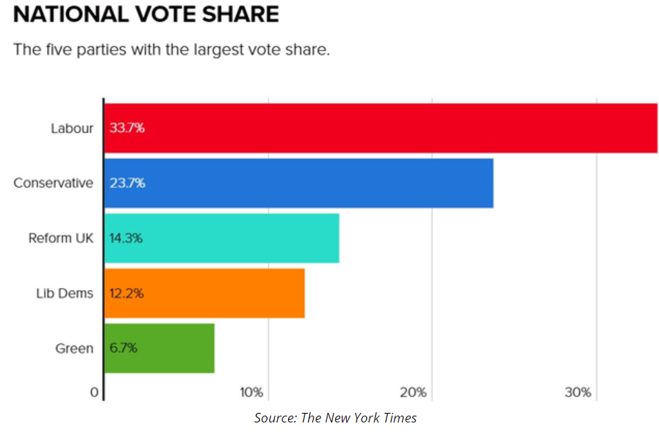 national vote share