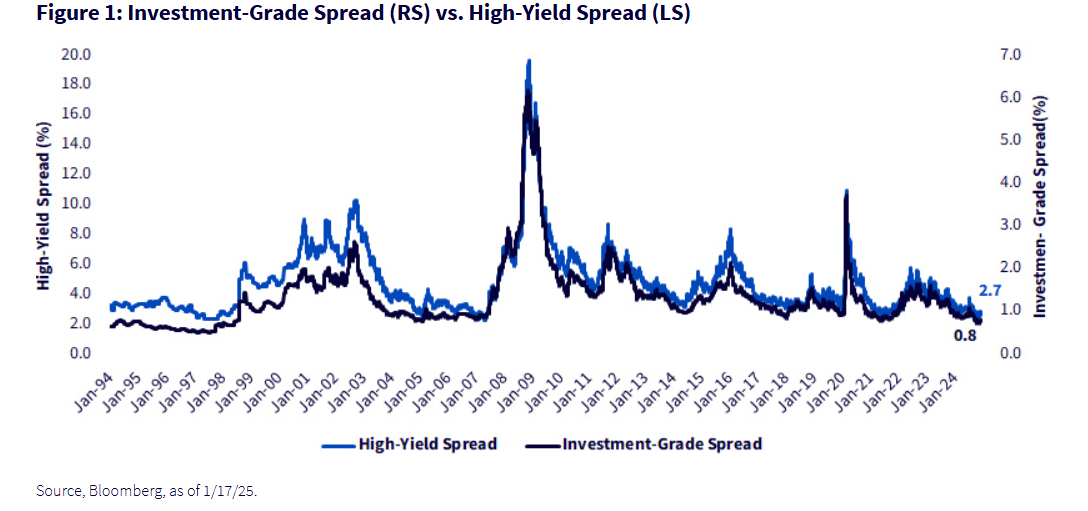 IG spread vs HY spread