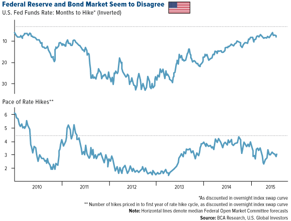 The Need For a Lower Rate
