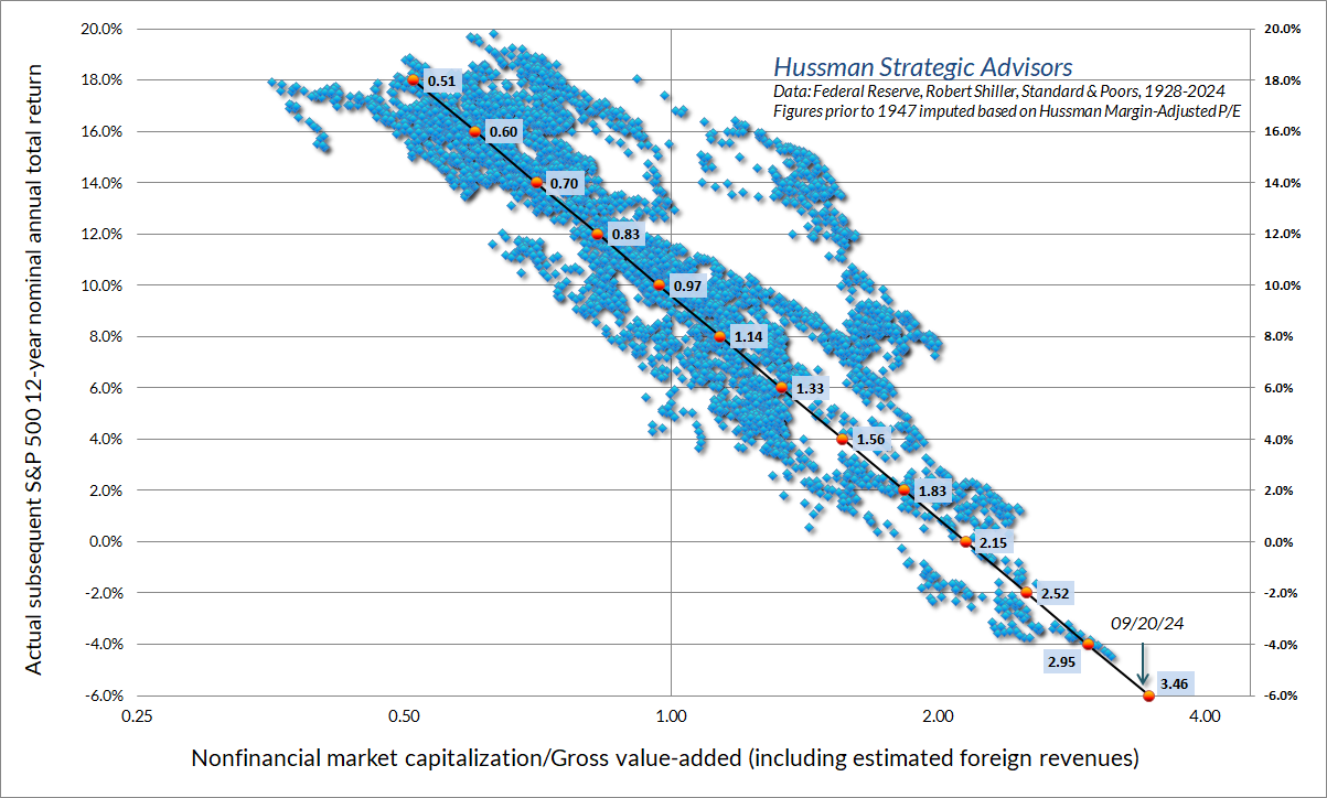 Relationship between MarketCap GVA and actual subsequent 12-year S&P 500 total returns