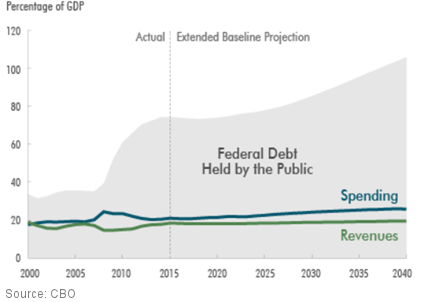 Federal Debt Held by the Public