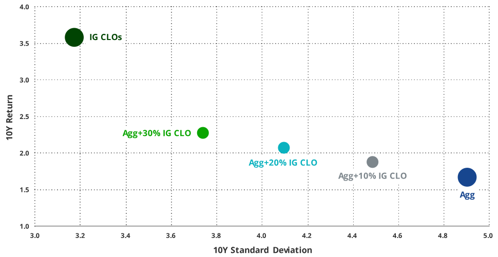 Investment Grade CLOs