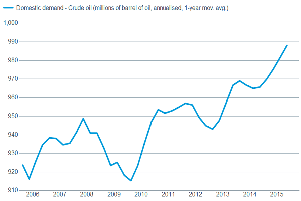 While U.S. demand for oil is rising