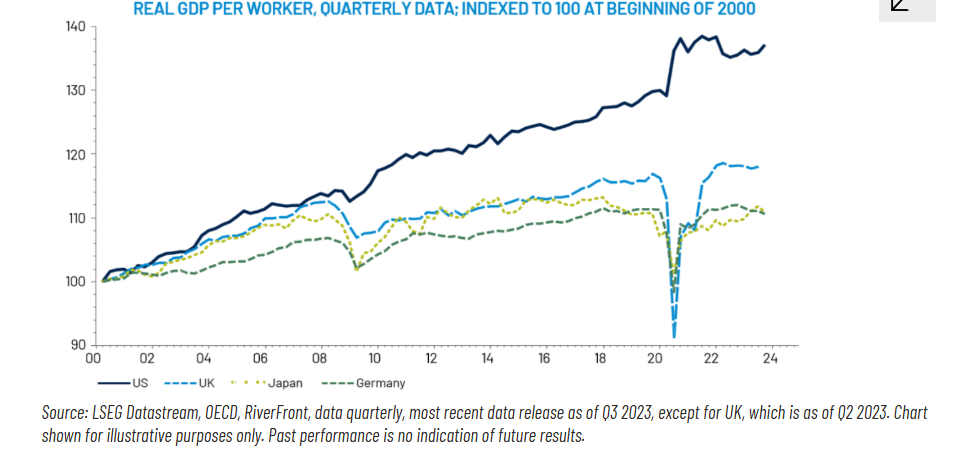 Real GDP per workers, quarterly data