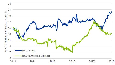 Chart: India's Earnings Growth