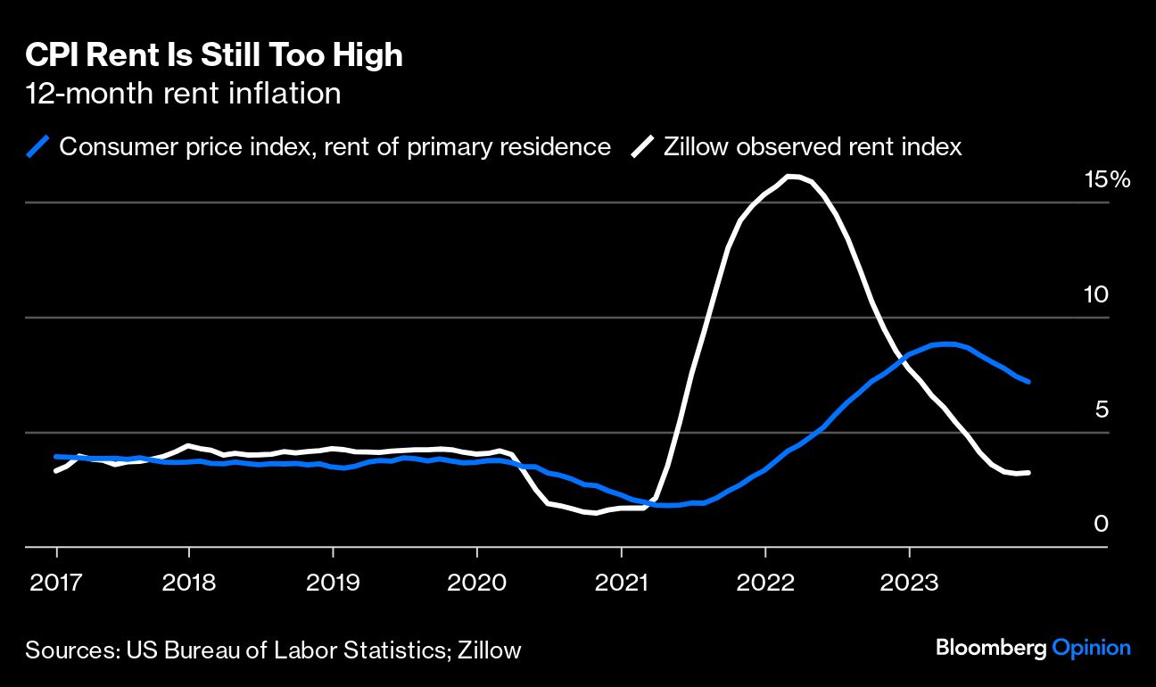 CPI Rent is Still Too High