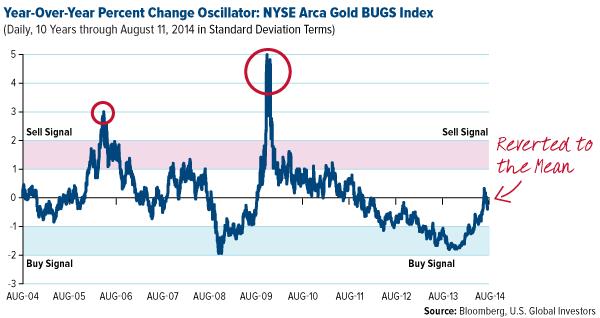 Year over Year Percentage Change Oscillator: NYSE Arca Gold BUGS Index