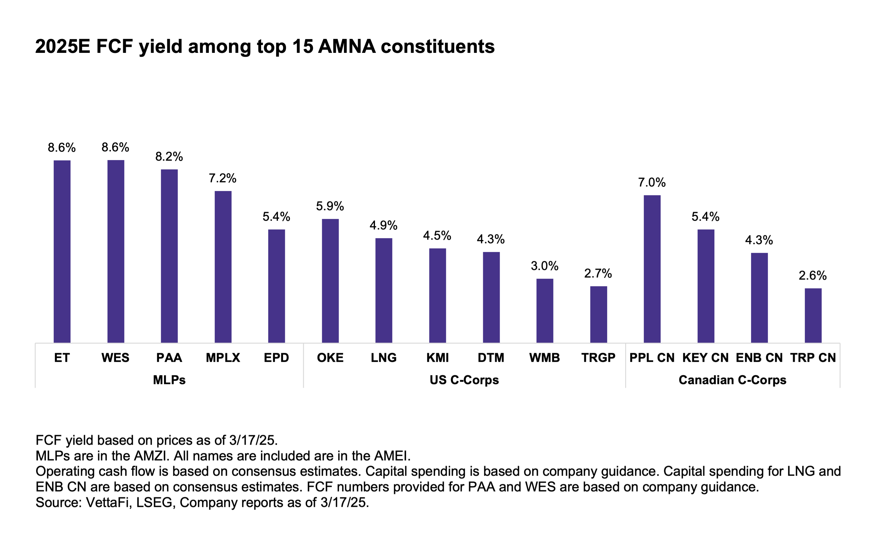 2025E FCF Yield Among Top 15 AMNA Constituents