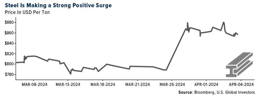 steel positive surge