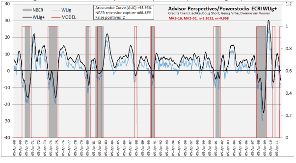 Advisor Perspectives/Powerstocks ECRI WLIg+
