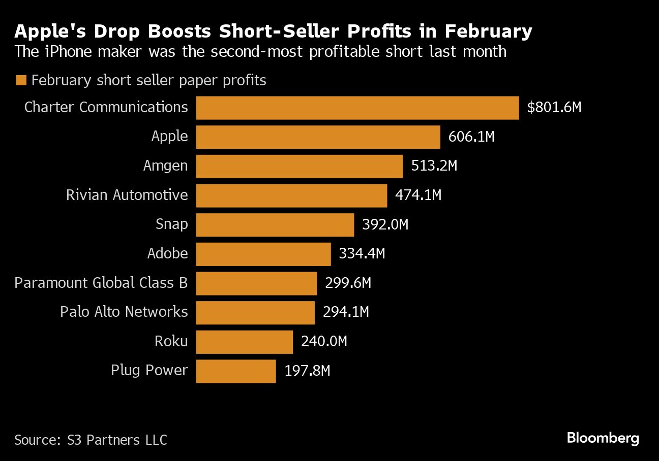 Apple's Drop Boosts Short Seller Profits in February