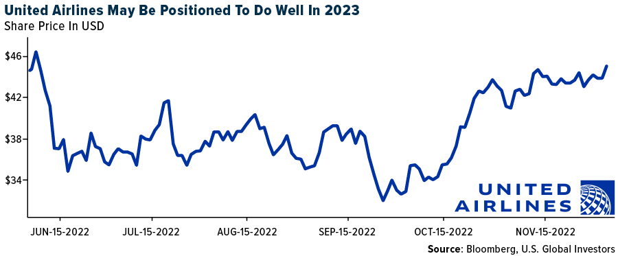 united airlines may be postitioned to do well in 2023