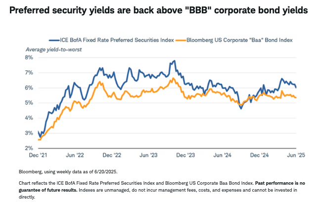 Preferred security yields are back above "BBB" corporate bond yields