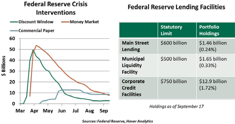 Weekly Economic Commentary - 09/18/20 - Chart 3