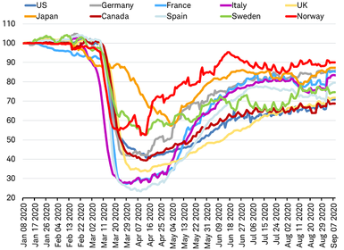 Bloomberg High Frequency Indicators