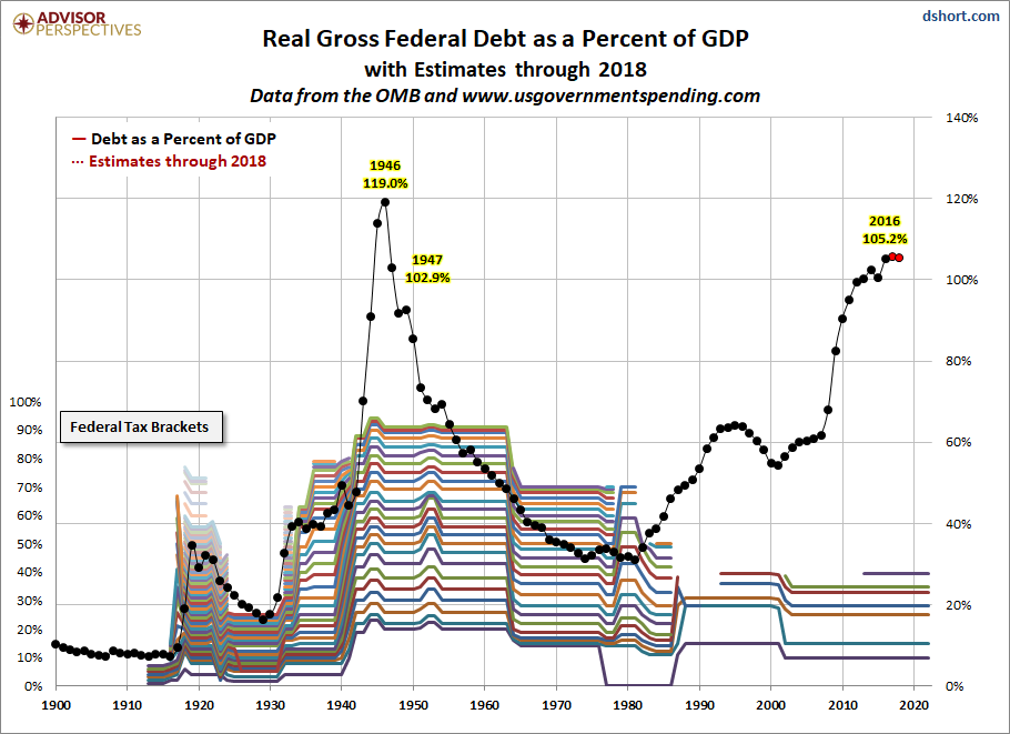 Debt-GDP