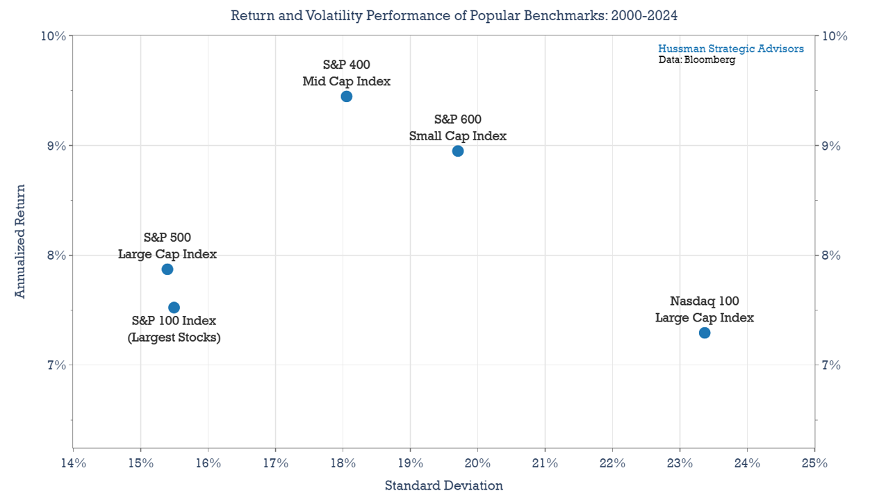 Return and Volatility Performance of Popular Benchmarks