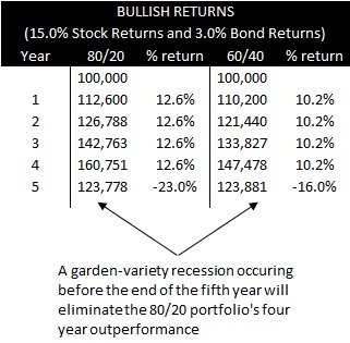 Breakeven Horizon 3% / 15% Recession