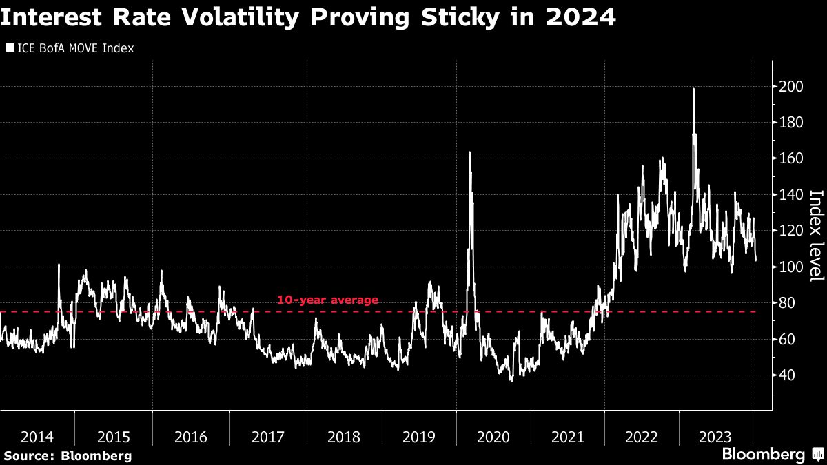 Interest Rate Volatility Proving Sticky in 2024