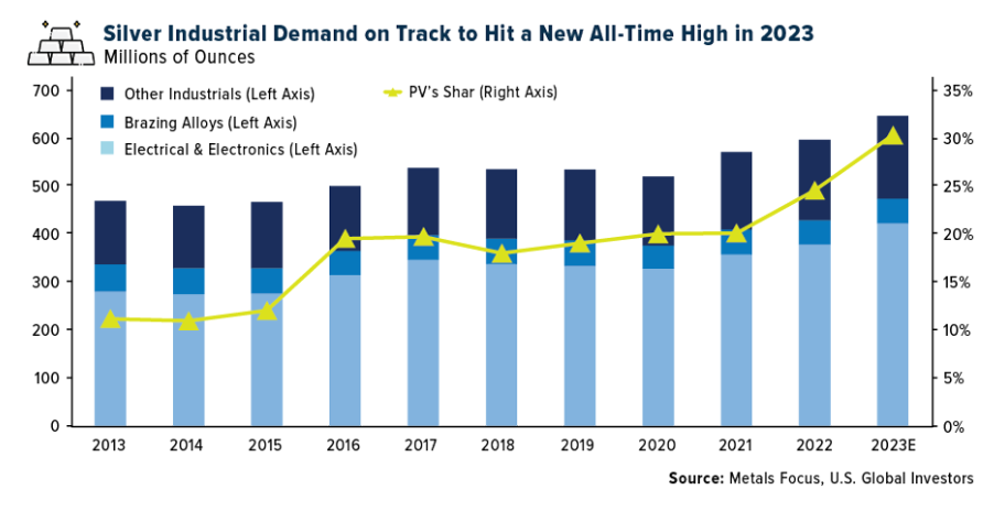 silver industrial demand