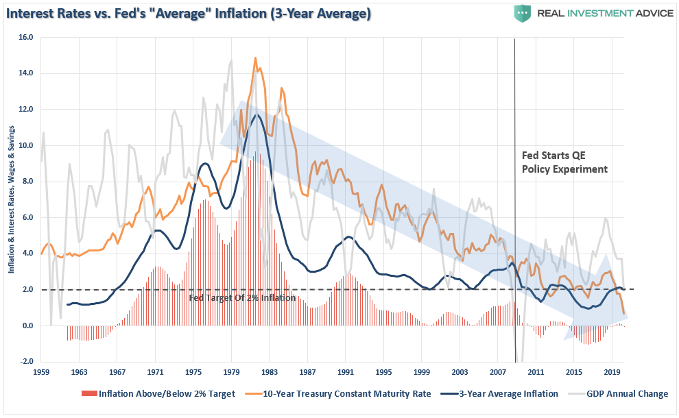 Fed's New Policy Inflation, #MacroView: 5-Reasons The Fed’s New Policy Won’t Get Inflation