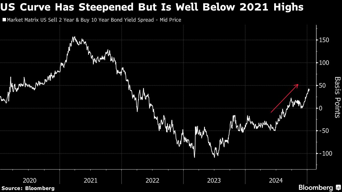 US curve