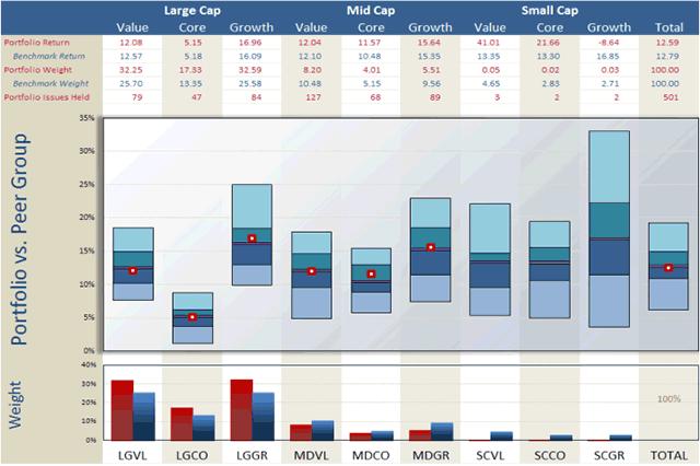 Portfolio vs Peer Group