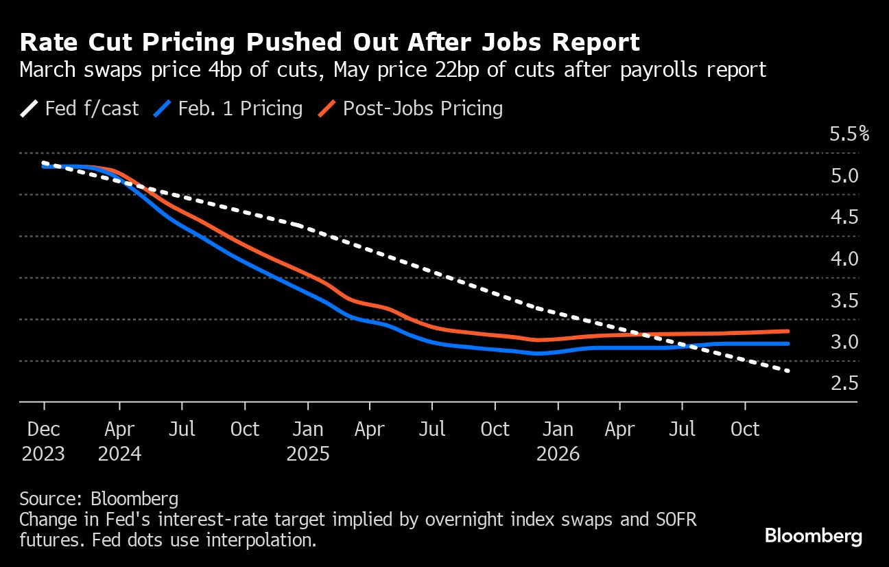 Rate Cut Pricing Pushed out after Jobs Report