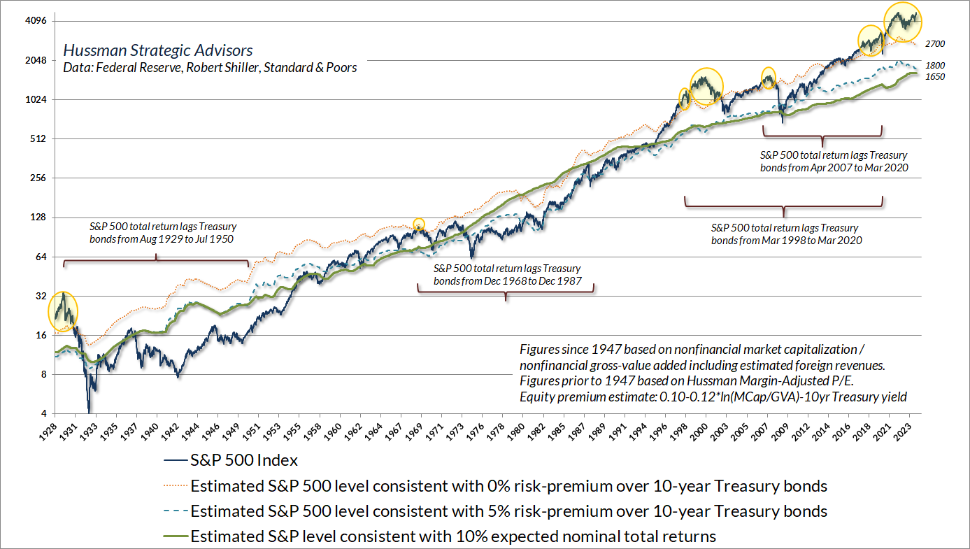 S&P 500 in a long-term context