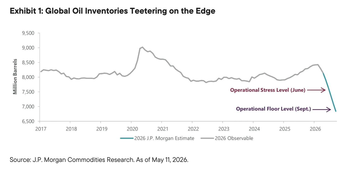Exhibit 1: Global Oil Inventories Teetering on the Edge