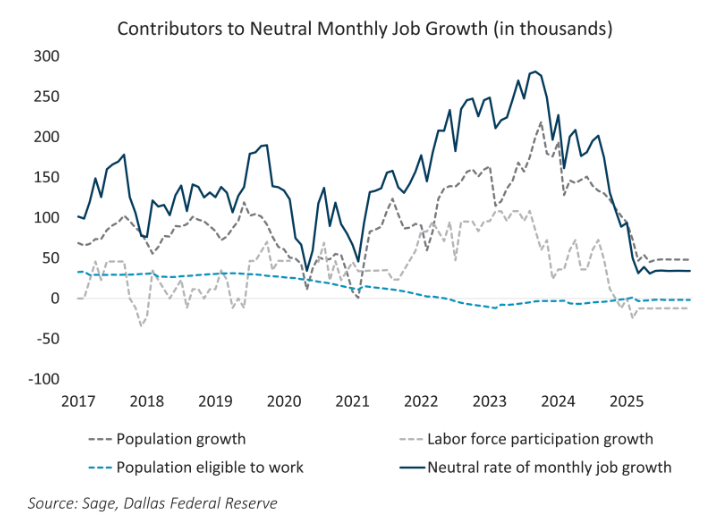 Contributors to Neutral Monthly job growth