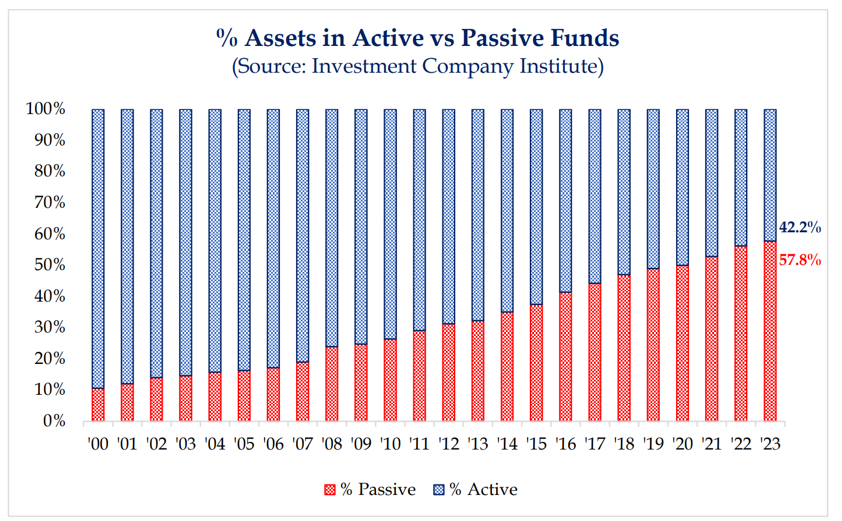 % assets
